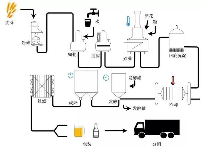精酿啤酒酿造流程图
