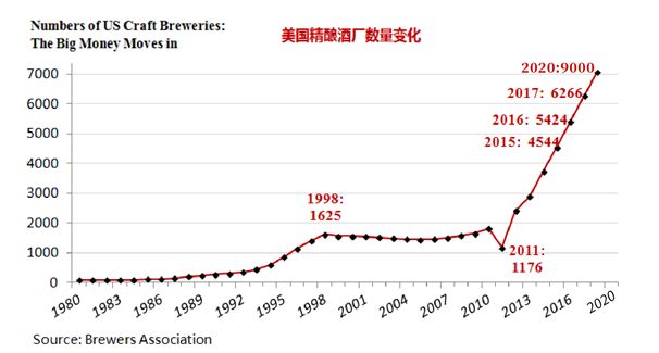 精酿啤酒代工厂谈精酿啤酒的市场远景 - 啤酒代工厂_啤酒厂_啤酒定制_啤酒生产厂家_山东阳春啤酒有限公司