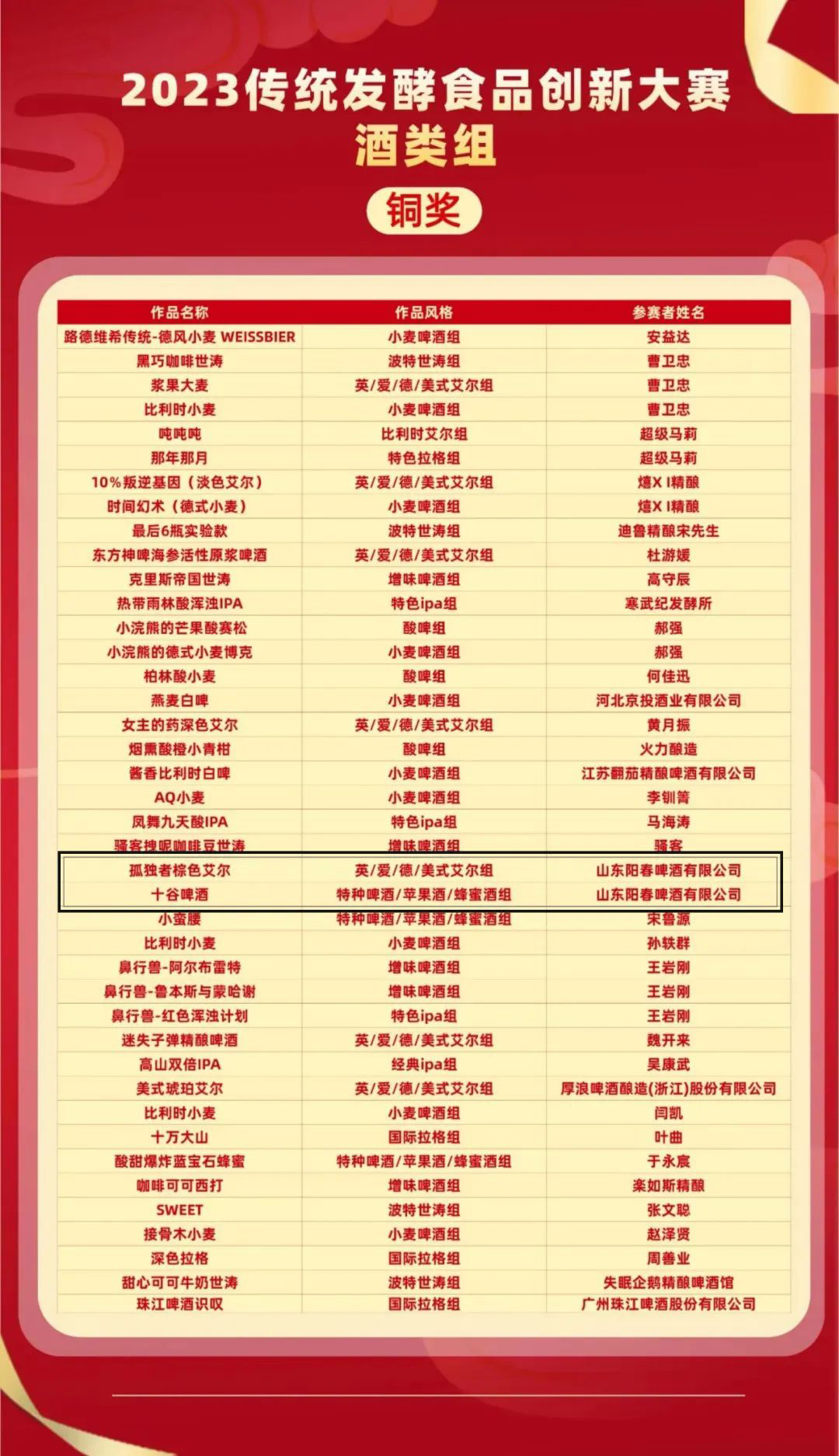 山东阳春啤酒有限公司喜报：一银两铜，，，，2023年中国古板发酵食物立异大赛，，，，山东阳春啤酒斩获三项声誉！ - 啤酒代工厂_啤酒厂_啤酒定制_啤酒生产厂家_山东阳春啤酒有限公司