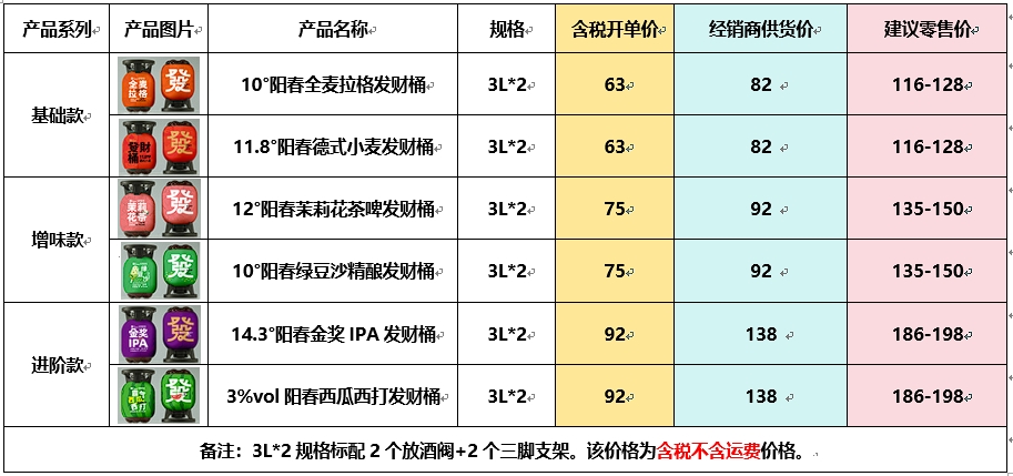 10°阳春全麦拉格蓬勃桶 11.8°阳春德式小麦蓬勃桶 12°阳春茉莉花茶啤蓬勃桶 10°阳春绿豆沙精酿蓬勃桶 14.3°阳春金奖IPA蓬勃桶 3%vol阳春西瓜西打蓬勃桶 价钱